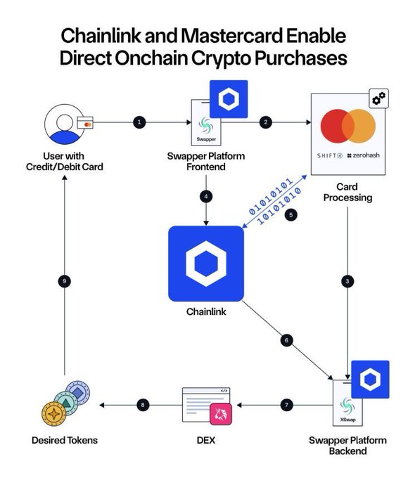 The image shows a detailed map of how Chainlink and Mastercard plan to onboard 3.5 BILLION cardholders into cryptocurrency using their respective infrastructures. Mastercard will handle global payments, while Chainlink will provide onchain execution infrastructure. The infographic also explains that Chainlink needs $LINK just as much as Mastercard does for this process.
