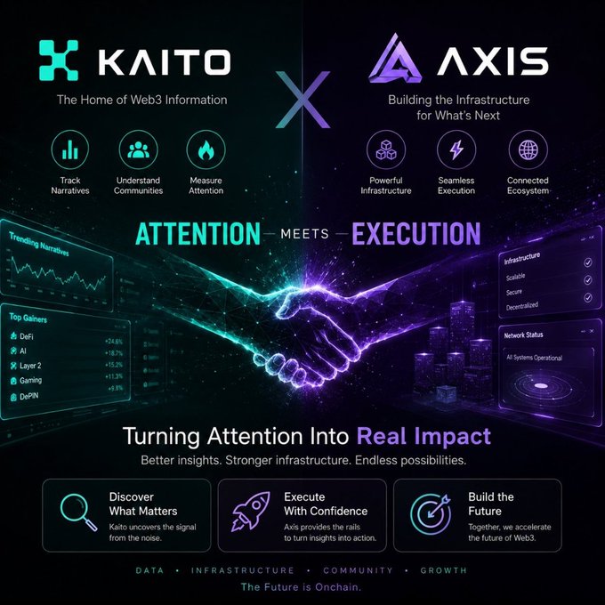 A promotional graphic announcing a partnership between 'KAITO' (The Home of Web3 Information) and 'AXIS' (Building the Infrastructure for What's Next), with the tagline 'Attention Meets Execution' and 'Turning Attention Into Real Impact'.