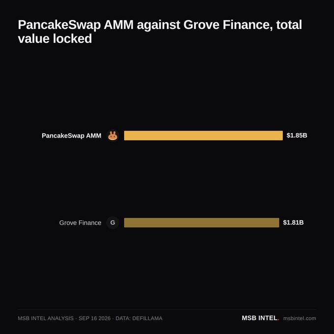 A bar chart comparing total value locked between PancakeSwap AMM ($1.85B) and Grove Finance ($1.81B), dated Sep 16 2026 with data from Defillama.