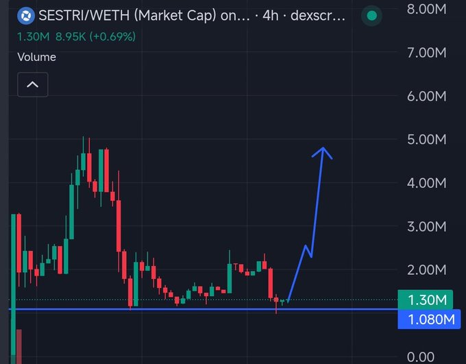 A DexScreener 4-hour candlestick chart shows SESTRI/WETH (Market Cap) currently at 1.30M, up 0.69%, with a blue arrow projecting a breakout upward from the 1.080M support level — visually reinforcing the "accumulation zone" thesis ahead of SESTRI's mainnet launch and product releases.