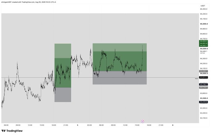 A TradingView chart of US10Y showing price action with green supply/demand zones and price levels ranging around 64,500-64,700.