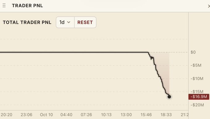 A "Total Trader PNL" chart displays a 1-day timeframe showing a flat line at $0 until around 18:33, when it sharply plummets to a loss of -$16.9M. The post jokingly reframes this massive financial loss as "farming" in crypto culture, mocking the trader's catastrophic liquidation.