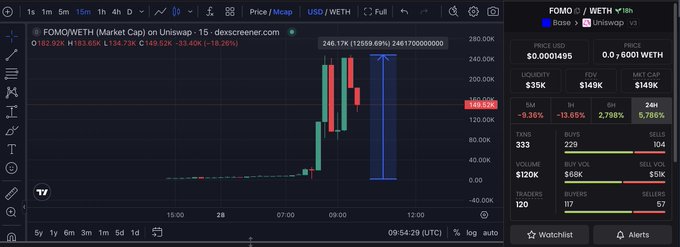 A Dexscreener chart displays the FOMO/WETH trading pair on Uniswap, showing a token price of 182.92K with high volatility and liquidity of $35K.