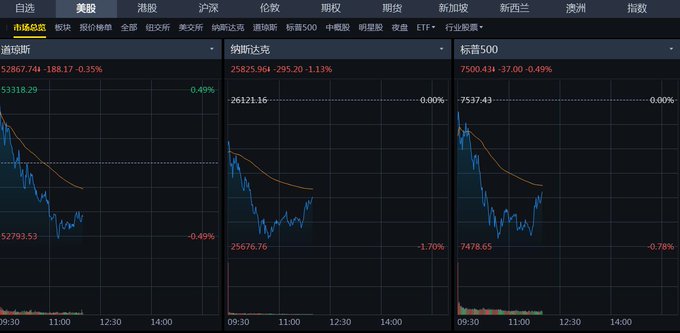 A financial chart interface displaying three indices (道琼斯, 纳斯达克, 标普500) with downward-trending blue line graphs showing intraday losses.