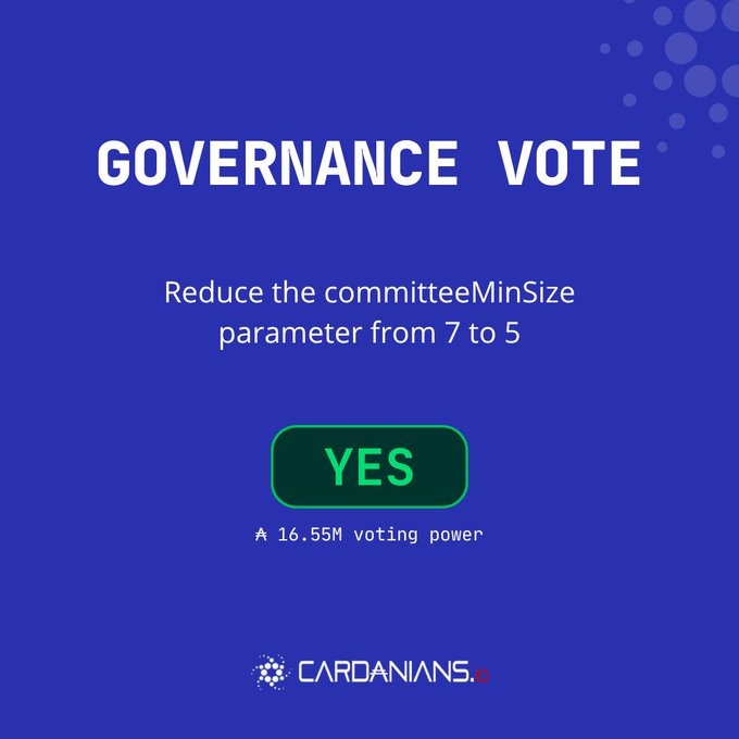 A blue Cardano-themed graphic displays "GOVERNANCE VOTE" in bold white text, stating the proposal to "Reduce the committeeMinSize parameter from 7 to 5," with a green "YES" button and "16.55M voting power" noted above the Cardanians.io logo. The image reinforces the post's announcement that the account, acting as a DRep, voted in favor of reducing the committee minimum size to enhance governance resilience.