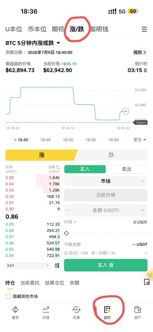A screenshot of the Binance app's BTC 5-minute rise/fall prediction interface, showing BTC at $62,894.73 (+$48.16) with buy/sell options, odds of 0.86-0.95, and the "涨/跌" (Rise/Fall) feature highlighted in red. The image illustrates the post's point that Binance has integrated the rise/fall prediction tool directly into the main app, making it easily accessible without needing a separate platform.