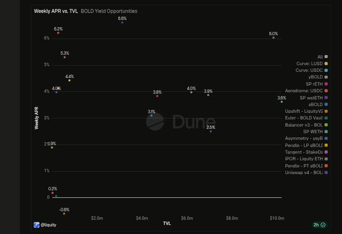 A scatter plot from @lequity titled "Weekly APR vs. TVL, BOLD Yield Opportunities" displaying various DeFi protocols offering $BOLD yields, with Pendle - LP sBOLD leading at 6.6% APR, followed by SP rETH at 6.2%, and Liquity vBOLD showing the highest TVL at ~$10m. The chart visualizes multiple yield opportunities including Euler Vault, Aerodrome, SP wstETH, and Balancer pools, supporting the post's claim that $BOLD provides diverse competitive yield options across DeFi venues.