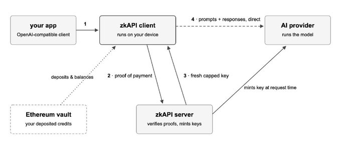 A system diagram showing flow between 'your app', 'zkAPI client', 'AI provider', 'Ethereum vault', and 'zkAPI server' for managing deposits, proofs of payment, and capped keys.