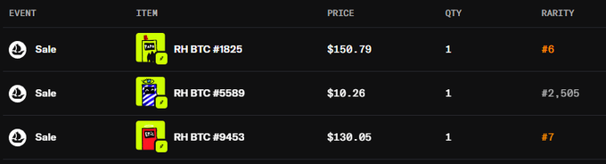 A table displays three recent sales of RH BTC collectible items, with prices of $150.79 (#1825), $10.26 (#5589), and $130.05 (#9453), highlighting the rarity rankings (#6, #2,505, #7). The varying prices for rare items reflect a market where buyers are starting to recognize the true value of scarce holdings, tying into the post's message that "some people are realizing whats happening."