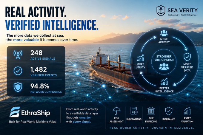 A 'Sea Verity' promotional graphic for 'EthraShip' showing a cargo ship with stats like 248 active signals, 1,482 verified events, and 94.8% network confidence, emphasizing real activity and verified intelligence.