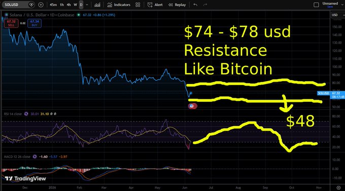 The image features a stock chart showing the price movement of a Bitcoin index over time, with the Bitcoin index positioned above $78 US dollar. The graph shows a downward trend towards $74 US dollar which indicates resistance in the bitcoin market. There are two distinct price zones on this graph - one for the Bitcoin index at the top and another for a solid $sol to the right of it, representing the U.S. dollar's value above that of the Bitcoin index. The post highlights how Bitcoin has been affected by the price movements of its own index in recent months.