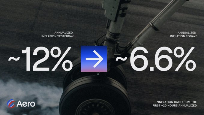 Aero’s landing gear and engine are shown behind a graphic comparing annualized inflation of ~12% yesterday with ~6.6% today, alongside an arrow and Aero logo. The image illustrates the post’s first-day look at Aero’s lower actual inflation rate versus the initial ~8% projection and the AER Engine’s adaptive emissions.