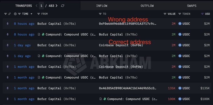 Arkham Transfers dashboard showing Bofur Capital (0x7Ba) USDC transfers, with annotations indicating 'Wrong address' (0xf06a49668dE11958931A3717c9c...) and 'Correct address' (Coinbase Deposit 0xf0e).