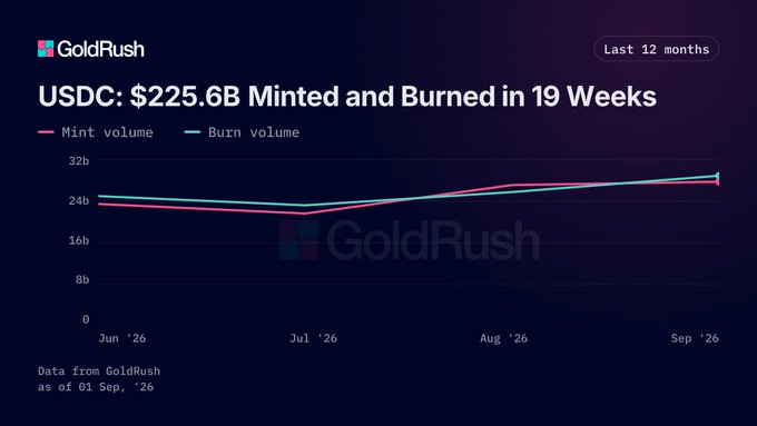 A GoldRush line chart titled 'USDC: $225.6B Minted and Burned in 19 Weeks' showing mint and burn volumes over the last 12 months from June to September '26, both hovering between $24B and $32B.