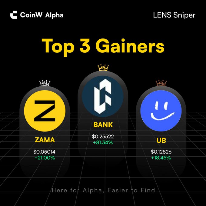 CoinW Alpha's LENS Sniper 'Top 3 Gainers' promotion featuring ZAMA ($0.05014, +21.00%), BANK ($0.25522, +81.34%), and UB ($0.12826, +18.46%) with the tagline 'Here for Alpha, Easier to Find'.