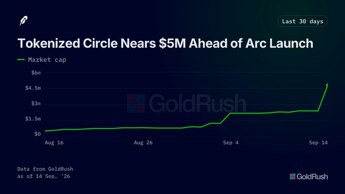A line chart from GoldRush titled 'Tokenized Circle Nears $5M Ahead of Arc Launch,' showing market cap growth from August 16 to September 14, 2026.