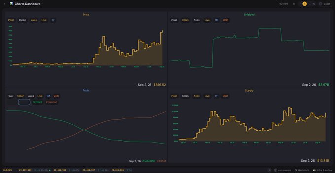 A dark-themed Charts Dashboard displaying four panels—Price, Shaded, Pools (ZEC), and Supply—with notable values like Sep 2, 26, $810.52 and Sep 2, 26, $13.81B, plus a bottom ticker showing live BLOCKS price data around $1,469,989.