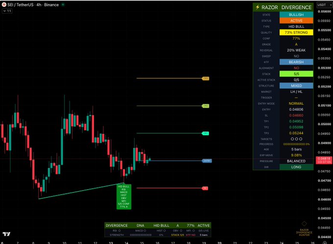 A TradingView chart of SEI/USDT on the 4H timeframe displays the Razor Divergence Hunter indicator identifying a 77% confidence "HID BULL" (Hidden Bullish Divergence) setup at approximately $0.04806, with an A-grade quality score, 5/5 alignment, and a balanced MACD O/S state suggesting a potential long entry near $0.04895 against resistance at $0.05244.