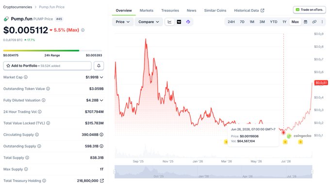 A cryptocurrency price tracking page showing Pump.fun (PUMP) priced at $0.005112, down 5.5%, with a multi-month chart displaying market cap ($1.991B), 24-hour trading volume ($707.794M), and circulating supply of 390.048B tokens.