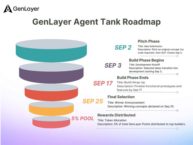 A roadmap graphic for "GenLayer Agent Tank" outlining a timeline from Sep 2 (Pitch Phase) through Sep 25 (Final Selection) and Rewards Distributed, featuring colorful stacked cylindrical shapes.