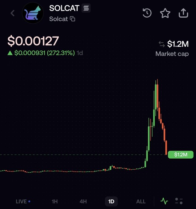 SOLCAT memecoin chart showing price of $0.00127 with +272.31% gain in 1 day, $1.2M market cap, and a candlestick chart displaying a sharp pump followed by decline.