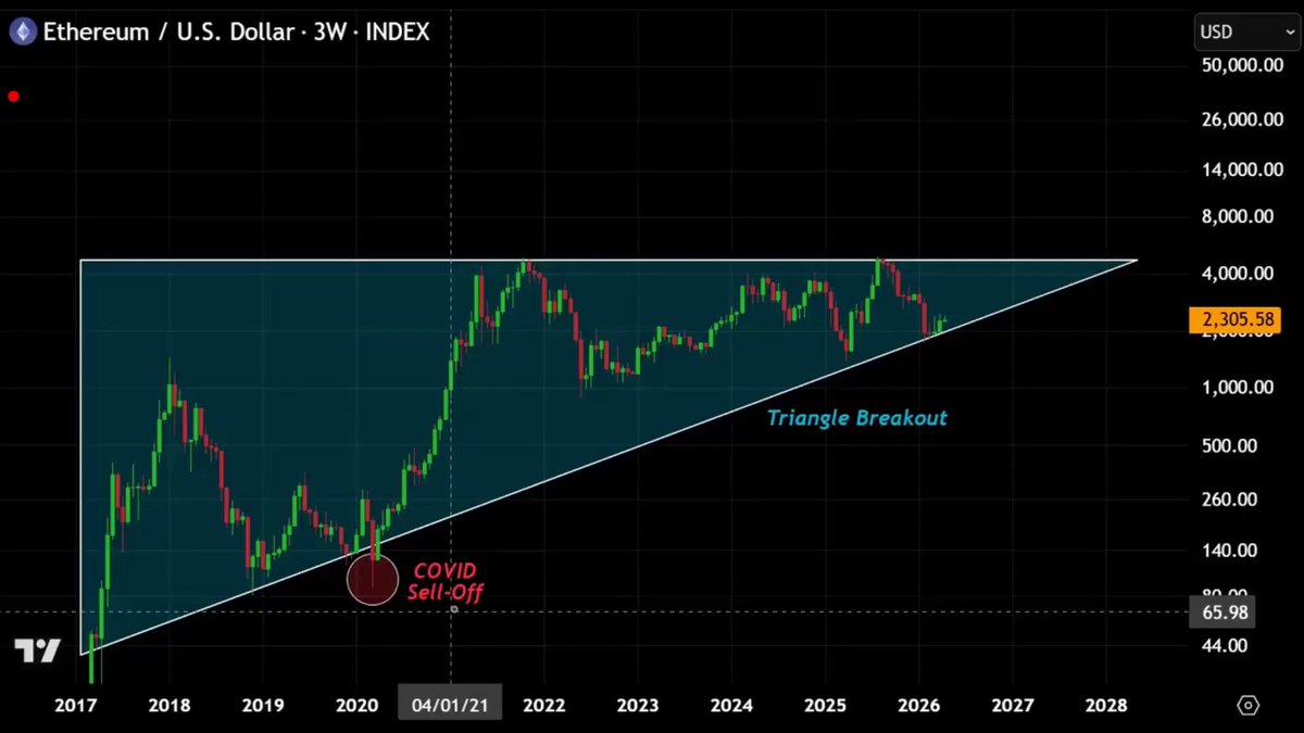 The image shows a chart with an upward-moving triangle that starts at the bottom left corner, gradually increasing its position as it goes up, indicating positive growth for the cryptocurrency market. As the cryptocurrency strengthens, Ether coins will likely follow suit and experience increased value over time. This is indicated by the text in the image: "ETH IS ABOUT TO GO PARABOLIC. AND WHEN IT DOES, ALTCOINS WILL FOLLOW."