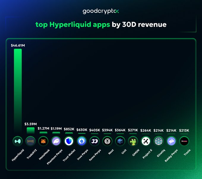 A chart from goodcryptox showing the top Hyperliquid apps by 30-day revenue, led by Hyperliquid ($46.61M), followed by TradeXYZ ($3.59M), MaskMask, Phantom Perps, and Trust Wallet among others.
