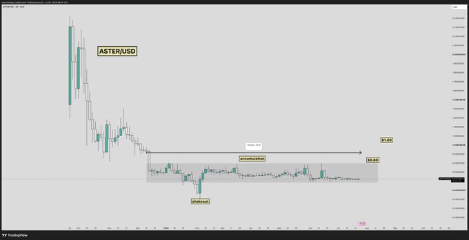 The image shows a candlestick chart of ASTER/USD with annotations marking an "accumulation" range between support ($0.80) and a measured move target ($1.80), alongside a labeled shakeout point, illustrating a potential breakout setup. The chart visually supports the post's claim that $ASTER is currently in accumulation and suggests a violent upward move could follow if price breaks out of the highlighted range.