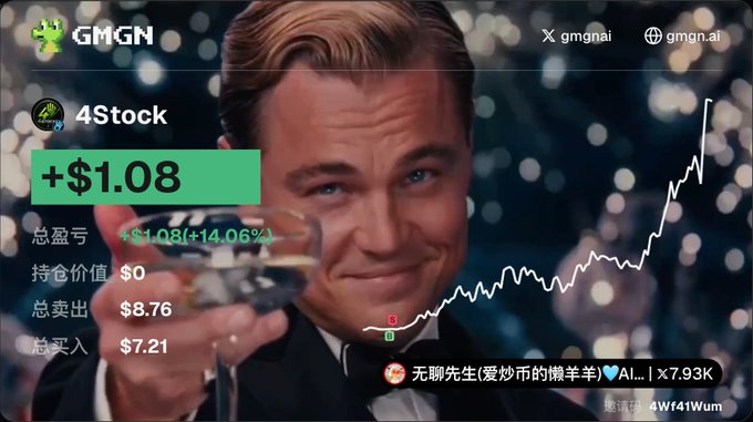 A financial dashboard or meme graphic featuring Leonardo DiCaprio from The Great Gatsby raising a glass, overlaid with stock information for '4Stock' (GMGN) showing a gain of '+$1.08 (+14.06%)', a stock chart trending upward, and a Chinese viewer comment.