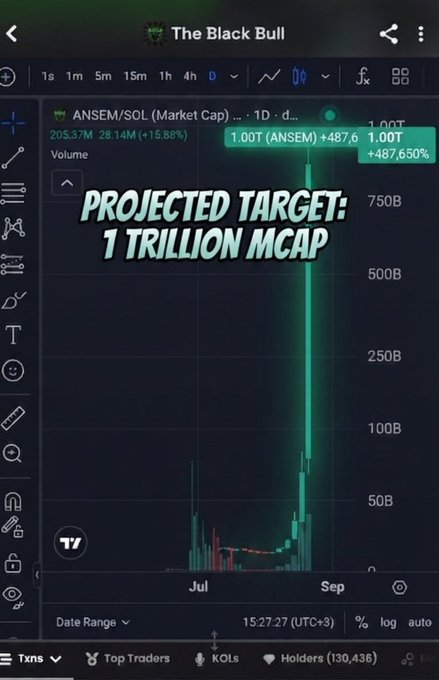 A TradingView chart for 'The Black Bull' (ANSEM/SOL) showing a massive price surge with overlaid text reading 'PROJECTED TARGET: 1 TRILLION MCAP' and a 487,650% gain.