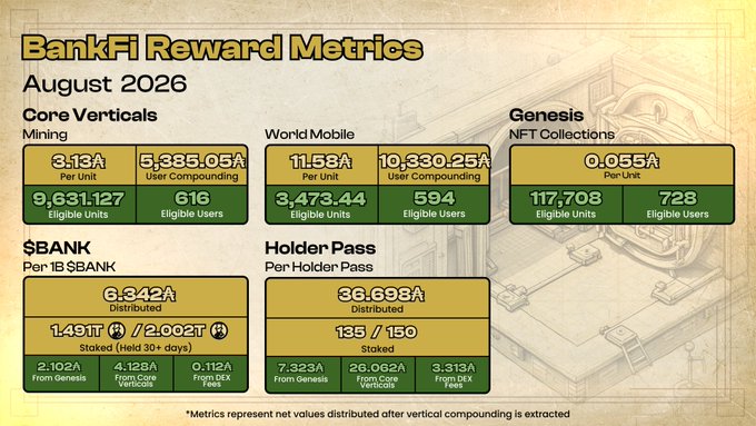 An infographic titled 'BankFi Reward Metrics August 2026' displaying distribution data and eligible units across core verticals including Mining, World Mobile, Genesis NFT Collections, $BANK, and Holder Pass.