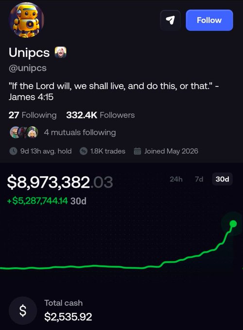 A screenshot of a trading account profile for "Unipcs" (@unipcs) showing a portfolio value of $8,973,382.03 with a massive +$5,287,744.14 gain over 30 days, displayed as a sharply rising green chart. The caption notes the account is "up another $4,000,000" in just two days, highlighting the continued upward trajectory visible in the chart's recent spike.
