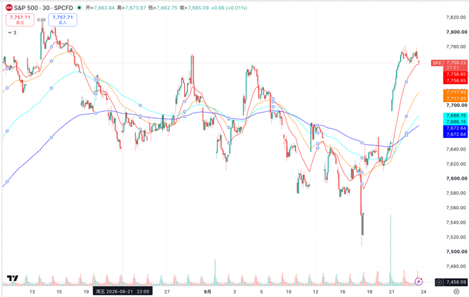 A financial chart displaying the S&P 500 30-minute SPCFD index, showing price action around 7,663.84 with various moving averages overlaid on candlestick data, dated around August 2024.