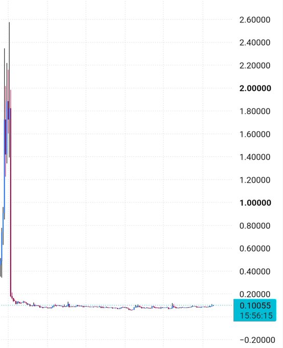 A stock chart showing extreme volatility with a massive spike reaching ~2.6 followed by a sharp crash, stabilizing around 0.10055, timed at 15:56:15. The post "$LAB" suggests a meme-stock price comparison.