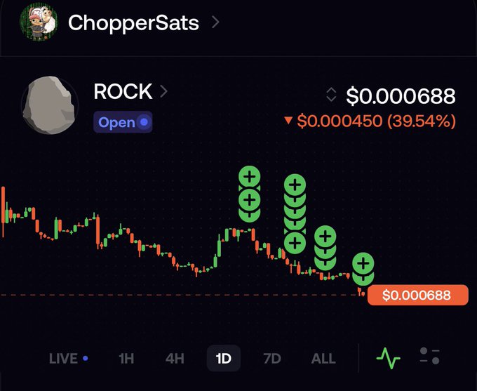 A cryptocurrency chart showing ROCK token down 39.54% at $0.000688 on the ChopperSats platform with multiple buy indicators.