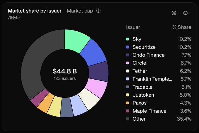 A donut chart titled "Market share by issuer · Market cap" for RWAs shows a total of $44.8B across 123 issuers, with Sky and Securitize tied at the top with 10.2% each, followed by Ondo Finance (7.7%), Circle (6.7%), and Tether (6.2%), confirming the post's point that no single issuer dominates the market as the top players hold relatively small shares.