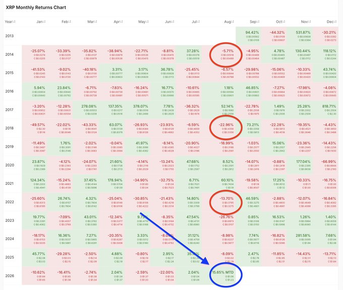 The image displays an "XRP Monthly Returns Chart" tracking XRP's percentage performance from January 2013 through August 2026, with each cell showing monthly returns and closing prices. The post's claim is highlighted by red circles around historical August returns during midterm years (-5.71% in 2014, -22.96% in 2018, -13.70% in 2022) and a blue circle pointing to August 2026's current "15.65% MTD" gain, emphasizing XRP's unusual strength in a typically negative midterm-year August.