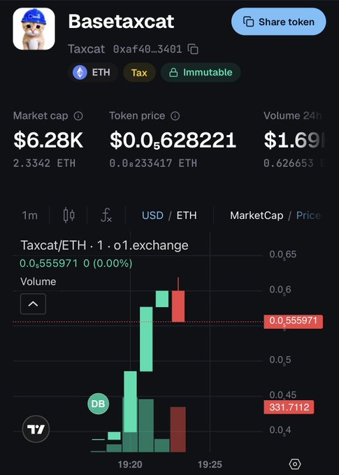 A cryptocurrency trading interface showing the 'Taxcat' (Basetaxcat) token priced at $0.05628221 with a market cap of $6.28K, displaying a green and red candlestick chart.