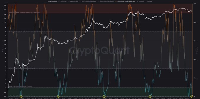 "MVRV'P', represented by two lines of color (orange and blue) on a graph, represents the cryptocurrency Bitcoin. A percentage indicating that Bitcoin has reached bottom 90% of its cycle. This could be seen as a bearish sign for Bitcoin trading."