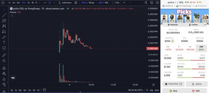 A Dexscreener chart shows $PICKS/SOL trading at 0.0001064 with a market cap of $106K, displaying a sharp price spike followed by a steady downtrend in price and volume over a 15-minute timeframe. The accompanying post introduces $PICKS as a Solana-based prediction market originally built through a Seedify/Binance-backed hackathon.