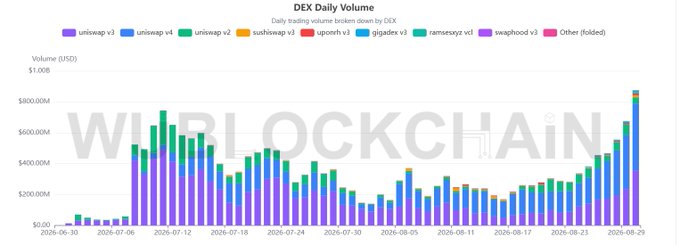 A stacked bar chart titled "DEX Daily Volume" from Wu Blockchain displays daily trading volume across decentralized exchanges from June 30 to August 29, 2026, with the latest bar near August 29 reaching approximately $875M, dominated by Uniswap v4 (purple) and Uniswap v3 (blue), corresponding to the post's claim of record-high Robinhood Chain DEX volume led by Uniswap v4 at $432M and Uniswap v3 at $357M.