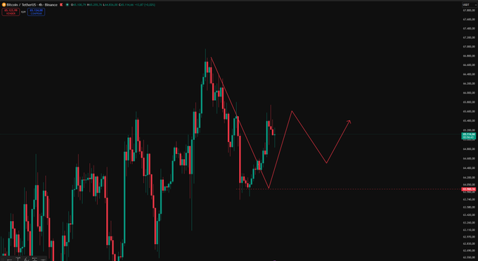 A Bitcoin (BTCUSD) 4-hour candlestick chart from Binance shows a price range around $66,300-$67,500, featuring hand-drawn red arrows illustrating a sharp decline followed by a recovery pattern, visually corresponding to the described "compression triangle" leading into the Clarity Act approval.