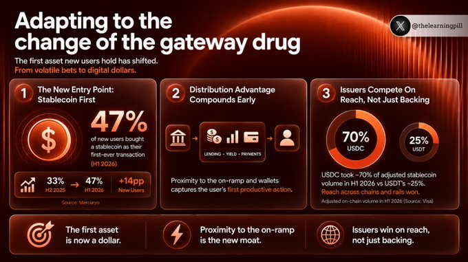Infographic titled 'Adapting to the change of the gateway drug' by @thelearningpill, noting that 47% of new users bought a stablecoin as their first-ever transaction (H1 2026), with USDC at 70% and USDT at 25%.