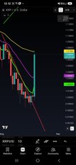 A smartphone screenshot of a stock trading app displaying a candlestick chart with various technical analysis indicators and colored lines on a dark background.