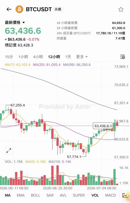 Mobile cryptocurrency trading chart showing BTC/USDT perpetual futures at $63,436.6 (-0.07%) from Aster exchange, with 12-hour candlestick data showing 24h high of $64,692.8 and low of $61,300.0.