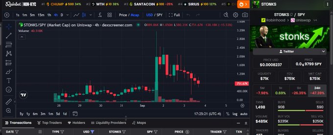 A trading interface on DEX Screener showing the $STONKS/SPY (Market Cap) token on Uniswap with a green and red candlestick chart, priced at 0.0008237 and down 7.98% in 24 hours, with $71K liquidity and a $1.498K 24-hour volume.
