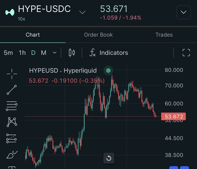 A trading chart for the HYPE-USDC pair on Hyperliquid, showing a current price of 53.671 with a 24-hour decrease of 1.94%, displayed in red.
