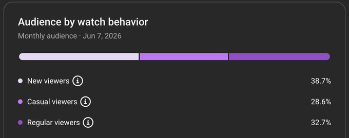 A line graph shows that the majority of the viewers (59% of them) are new viewers who joined the video, while the remaining 41% are regular viewers. This indicates a strong preference among the viewers towards new content rather than constant familiarity with existing videos.