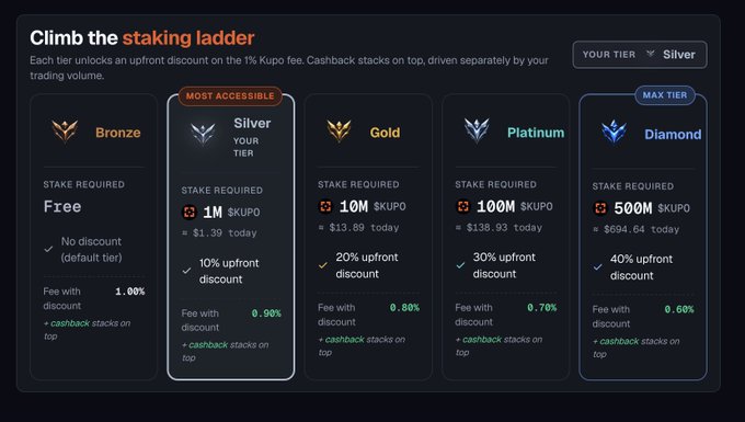 A staking tier table titled 'Climb the staking ladder' showing Bronze (Free, 1.00% fee), Silver (1M KUPO, 0.50%), Gold (10M, 0.80%), Platinum (100M, 0.70%), and Diamond (500M, 0.60%) tiers with upfront discount percentages.