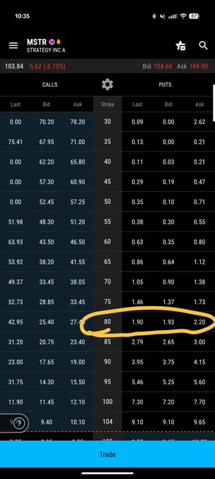 "Do you think MSTR will crash to $80 by 7/24? probably not, so may as well get paid $200 for selling a cash secured put for making that bet."